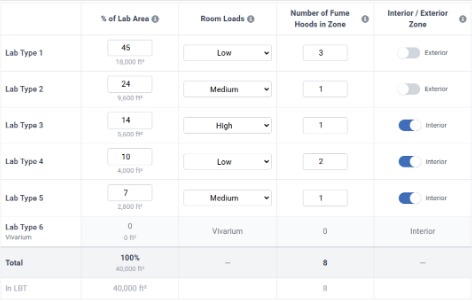 Custom Lab Zoning